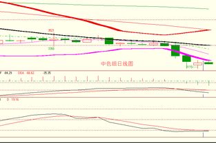 金銀弱勢(shì)震蕩延續(xù)，順應(yīng)趨勢(shì)逢高做空正當(dāng)時(shí)——亞美資產(chǎn)管理趨勢(shì)策略解析