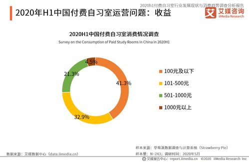 2020上半年中國(guó)付費(fèi)自習(xí)室行業(yè) 發(fā)展現(xiàn)狀、消費(fèi)趨勢(shì)與資產(chǎn)管理前景分析
